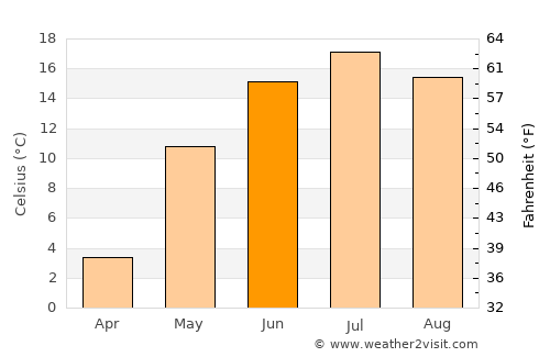 Kaduy average temperature in June