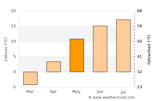 Kaduy average temperature in May
