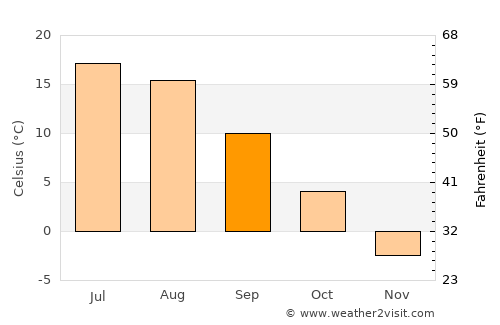 Kaduy average temperature in September