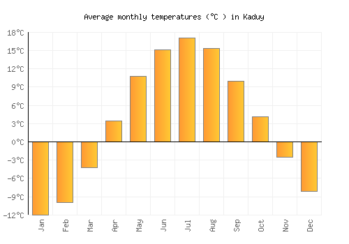 Kaduy average temperature chart (Celsius)