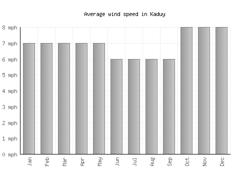 Kaduy average winspeed by month (mph)