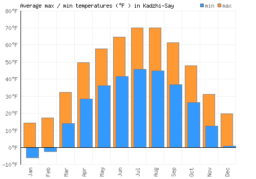 Kadzhi-Say average minimum / maximum temperatures (Fahrenheit)