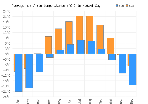 Kadzhi-Say average minimum / maximum temperatures (Celsius)