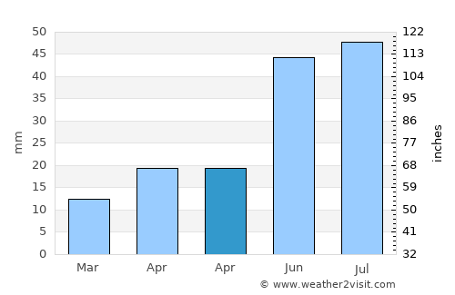 Kadzhi-Say average rain in April