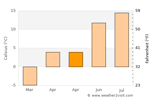 Kadzhi-Say average temperature in April
