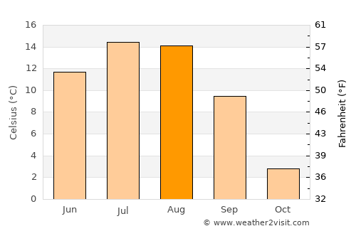 Kadzhi-Say average temperature in August