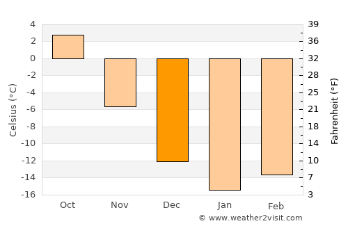 Kadzhi-Say average temperature in December