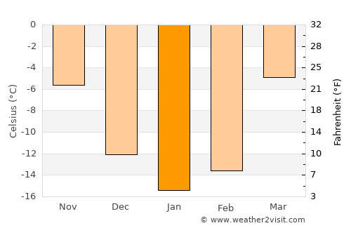Kadzhi-Say average temperature in January