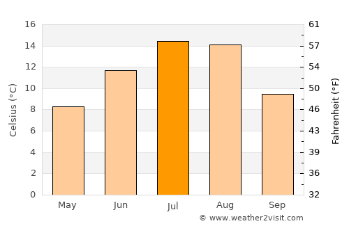 Kadzhi-Say average temperature in July