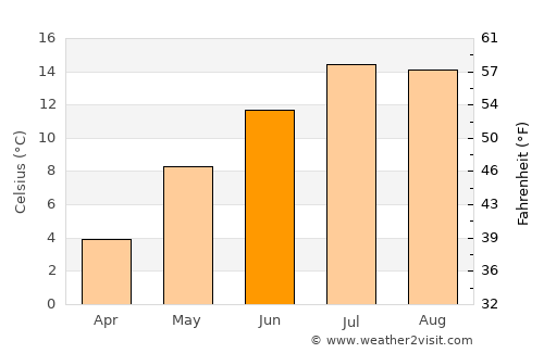 Kadzhi-Say average temperature in June