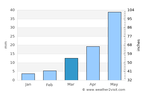 Kadzhi-Say average rain in March