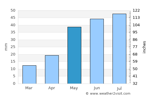 Kadzhi-Say average rain in May