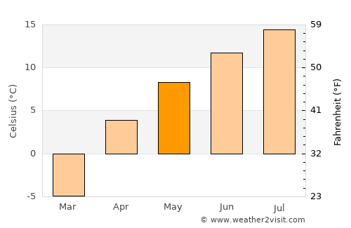 Kadzhi-Say average temperature in May