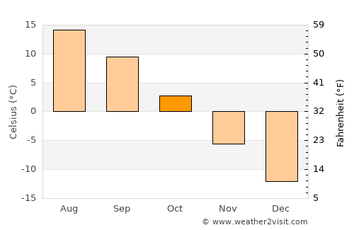 Kadzhi-Say average temperature in October