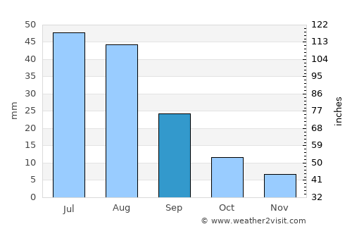 Kadzhi-Say average rain in September