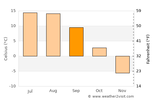Kadzhi-Say average temperature in September