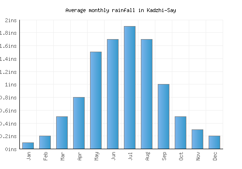 Kadzhi-Say monthly rainfall chart (inches)