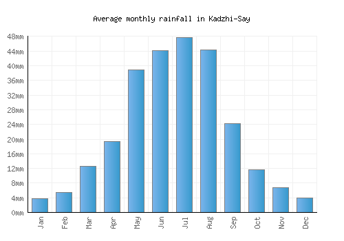 Kadzhi-Say monthly rainfall chart (mm)