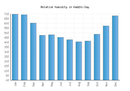 Kadzhi-Say relative humidity averages