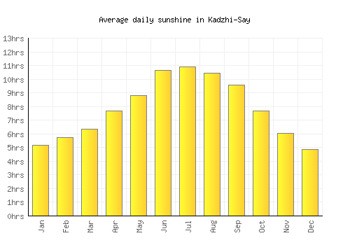 Kadzhi-Say average daily sunshine chart