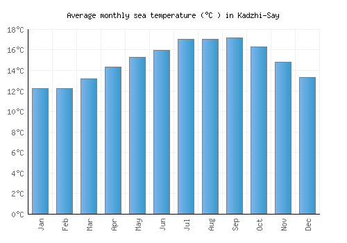 Kadzhi-Say average sea temperature chart (Celsius)