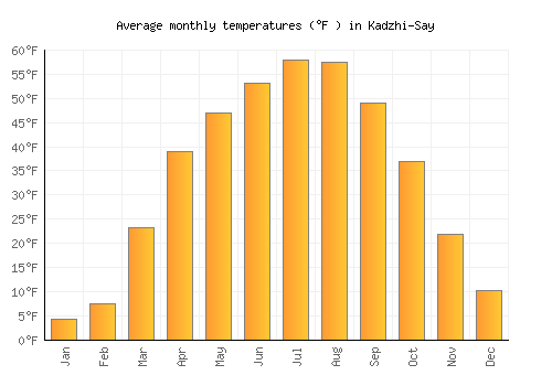 Kadzhi-Say average temperature chart (Fahrenheit)