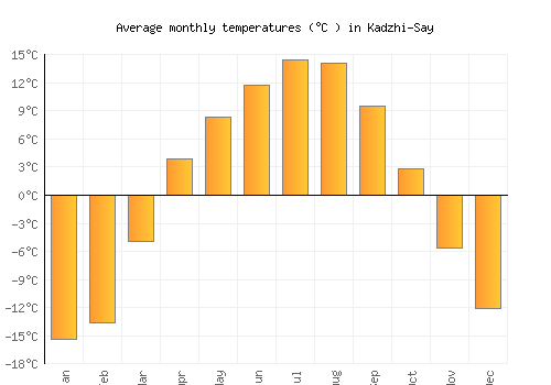 Kadzhi-Say average temperature chart (Celsius)