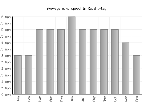 Kadzhi-Say average winspeed by month (mph)