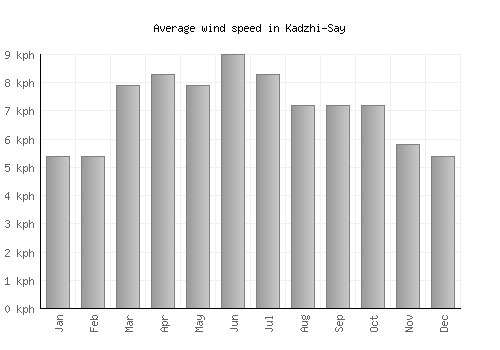 Kadzhi-Say average winspeed by month (km/h)