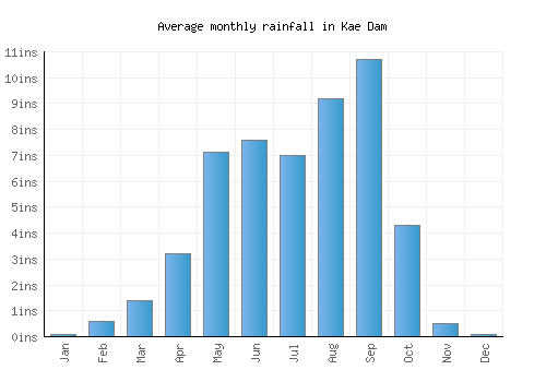 Kae Dam monthly rainfall chart (inches)