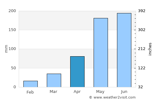 Kae Dam average rain in April
