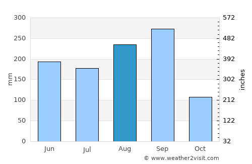 Kae Dam average rain in August