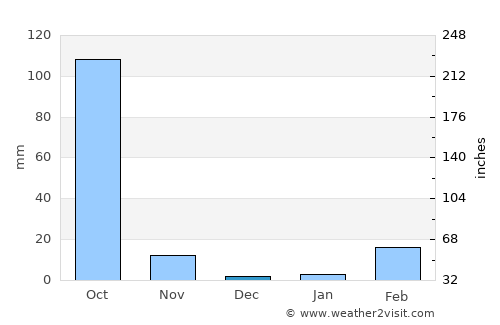 Kae Dam average rain in December