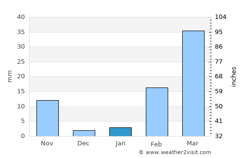 Kae Dam average rain in January