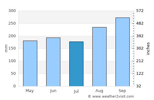 Kae Dam average rain in July