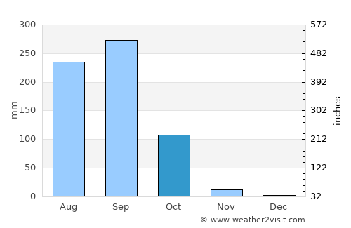 Kae Dam average rain in October