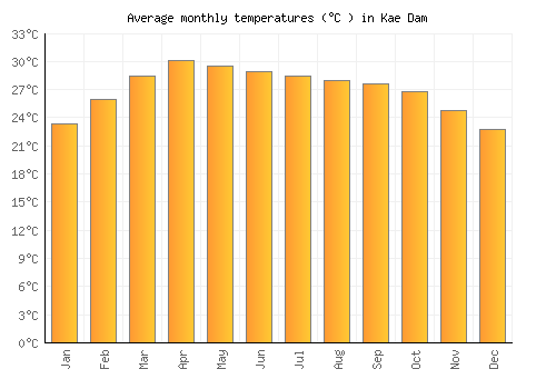 Kae Dam average temperature chart (Celsius)