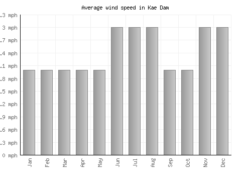 Kae Dam average winspeed by month (mph)