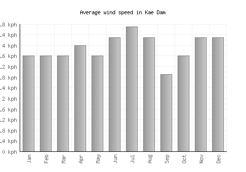 Kae Dam average winspeed by month (km/h)