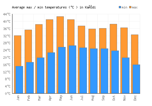 Kaédi average minimum / maximum temperatures (Celsius)