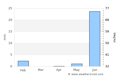Kaédi average rain in April