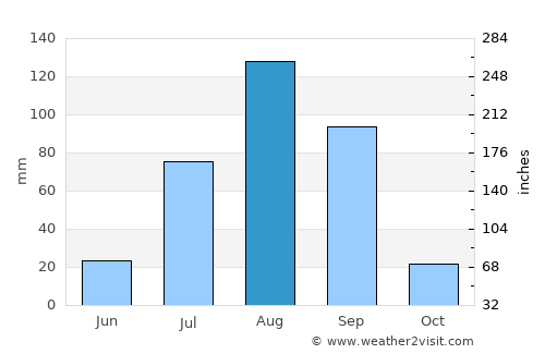 Kaédi average rain in August