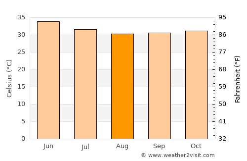 Kaédi average temperature in August