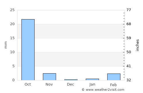 Kaédi average rain in December