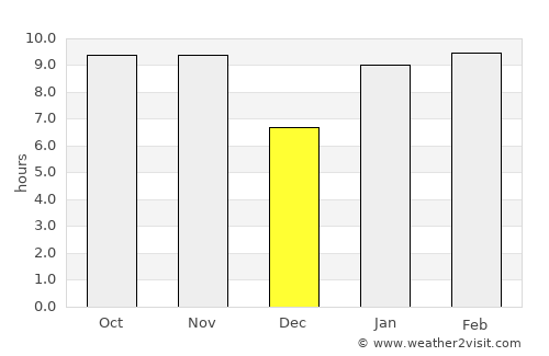 Kaédi average rain in December