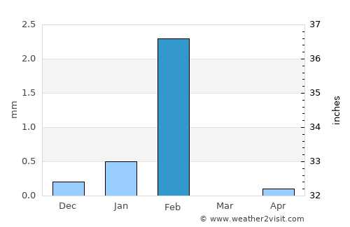 Kaédi average rain in February