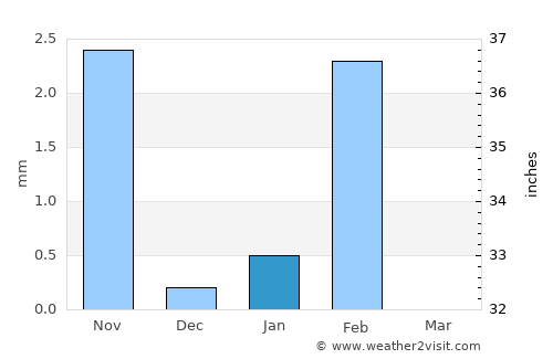 Kaédi average rain in January