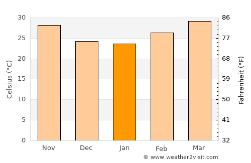 Kaédi average temperature in January