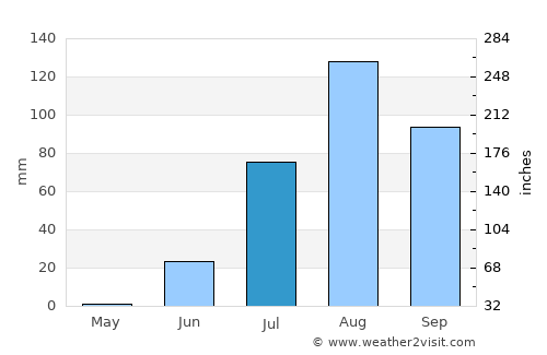 Kaédi average rain in July