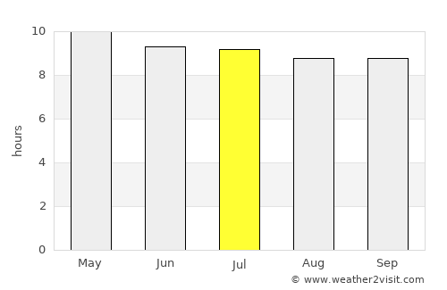 Kaédi average rain in July